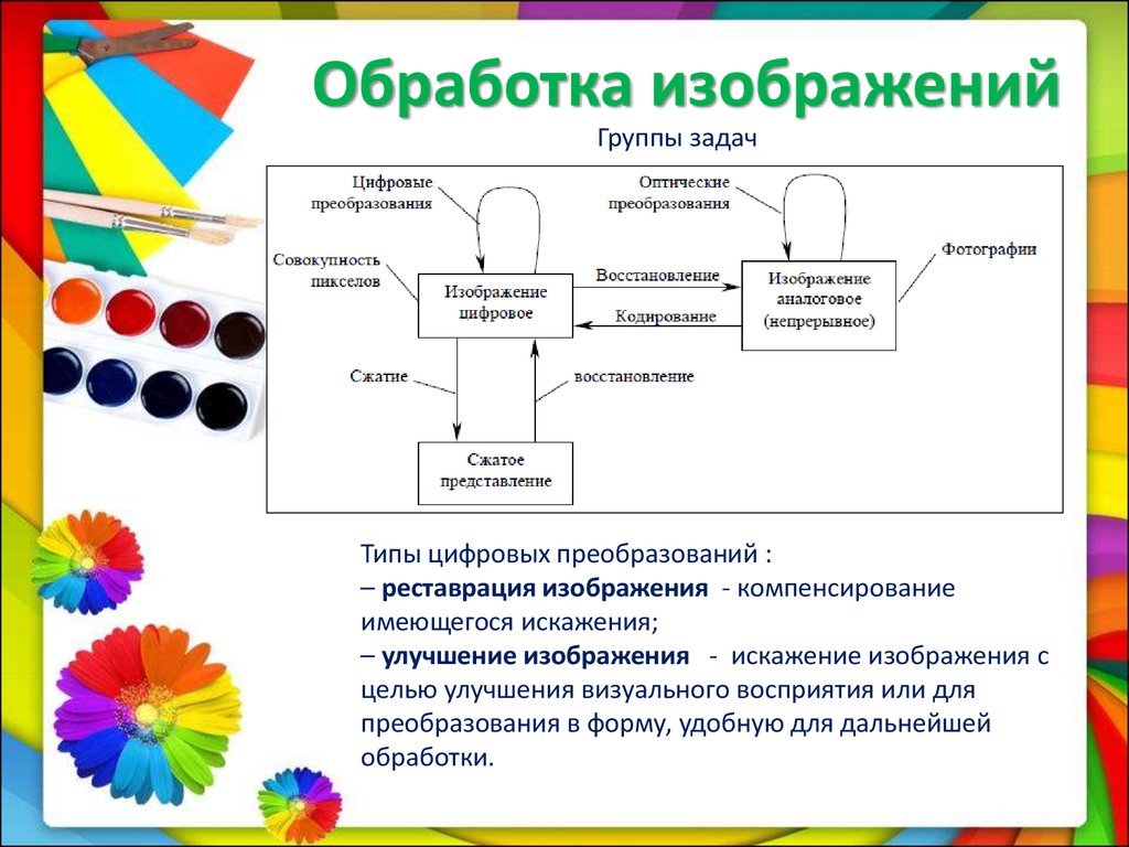 Формы цифрового изображения