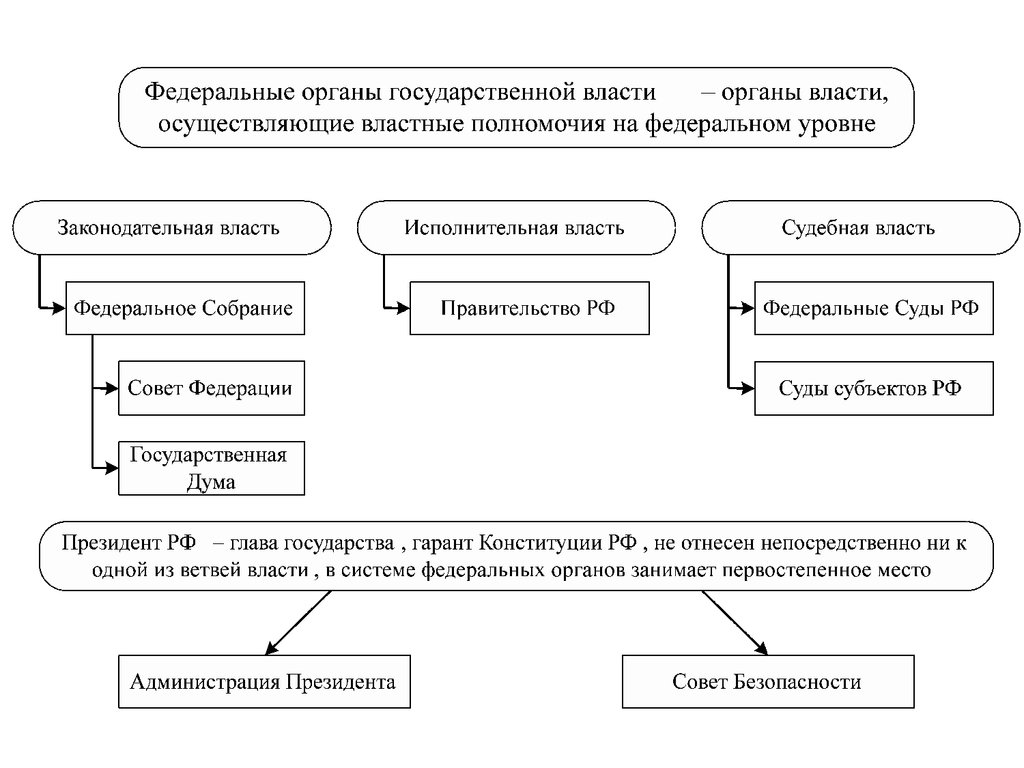 Форма правления и административно территориальное деление