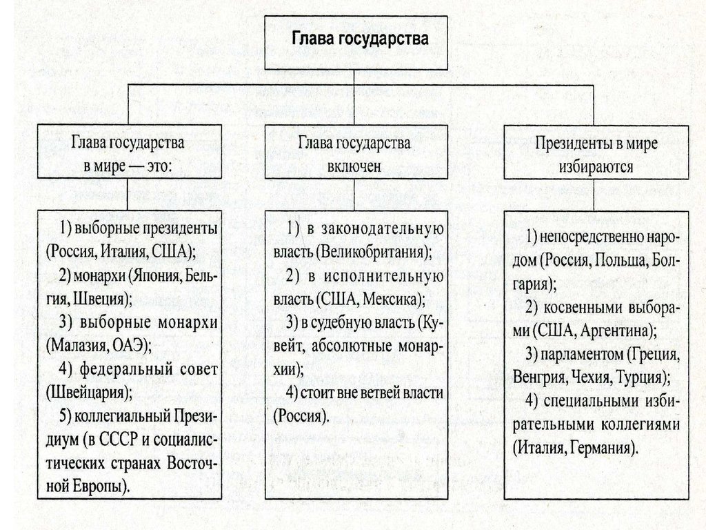 План на тему форма государства