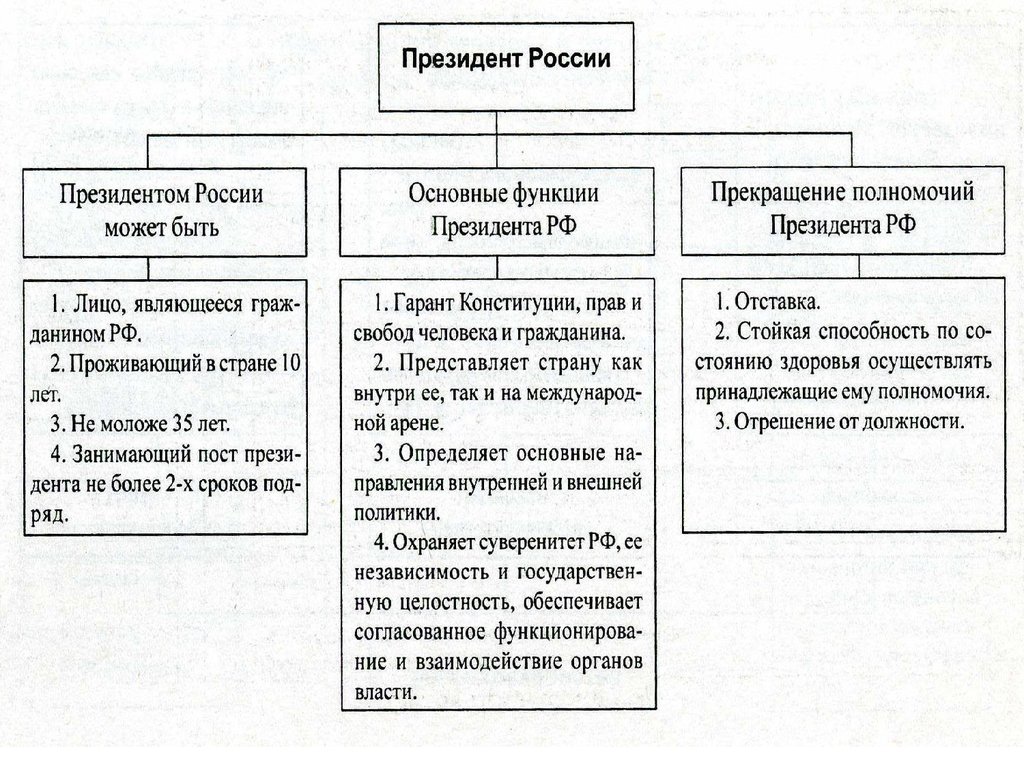 Полномочия органов власти таблица. Форма государства РФ таблица. Полномочия ветвей власти в РФ таблица. Формы государственной власти таблица. Форма правления власти в России.