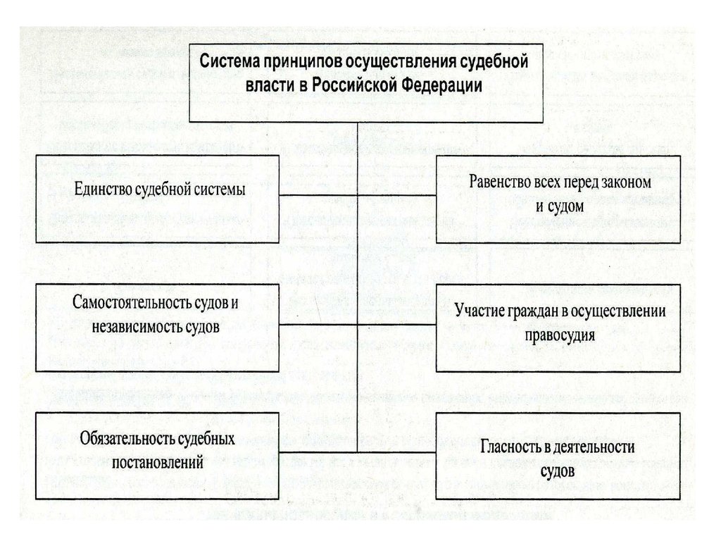 Принципы административно территориального деления. Принципы осуществления судебной власти в РФ. Конституционные принципы осуществления судебной власти. Схема правосудия в РФ. Принципы организации судебной власти.