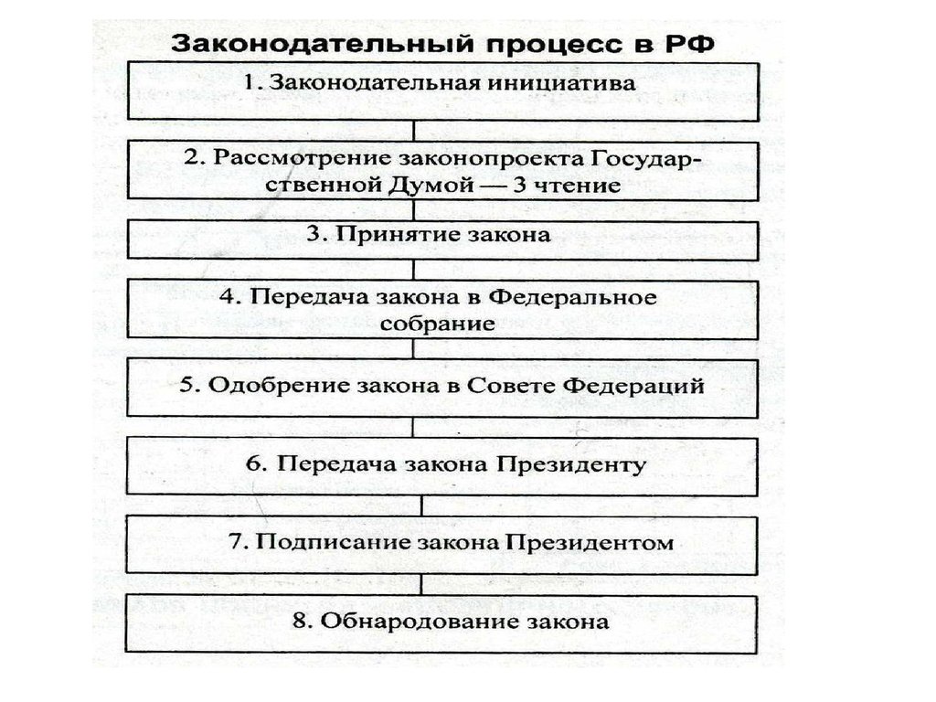 Изобразите в виде логической схемы основные стадии законодательного процесса в рф