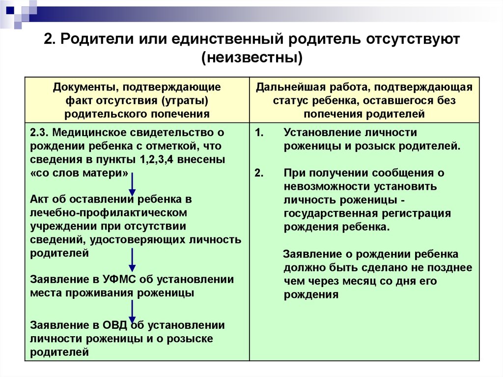 Единственный родитель. Понятие единственный родитель в законодательстве. Отсутствие родительского попечения. Утрата родительского попечения. Документ, подтверждающего статус единственного родителя.