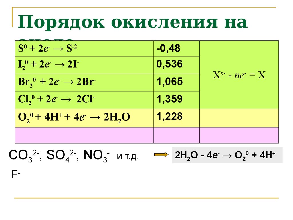 Br o2. Электролиз расплавов. Порядок окисления в аноде. Электролиз растворов и расплавов. Sbcl3 электролиз.