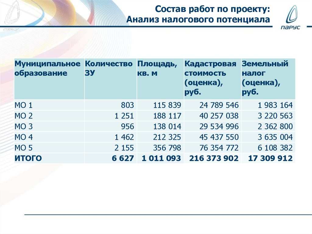 Состав работ по проекту: Анализ налогового потенциала