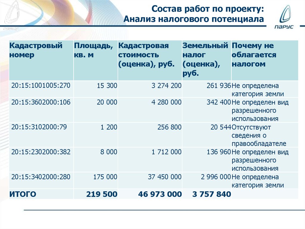 Состав работ по проекту: Анализ налогового потенциала