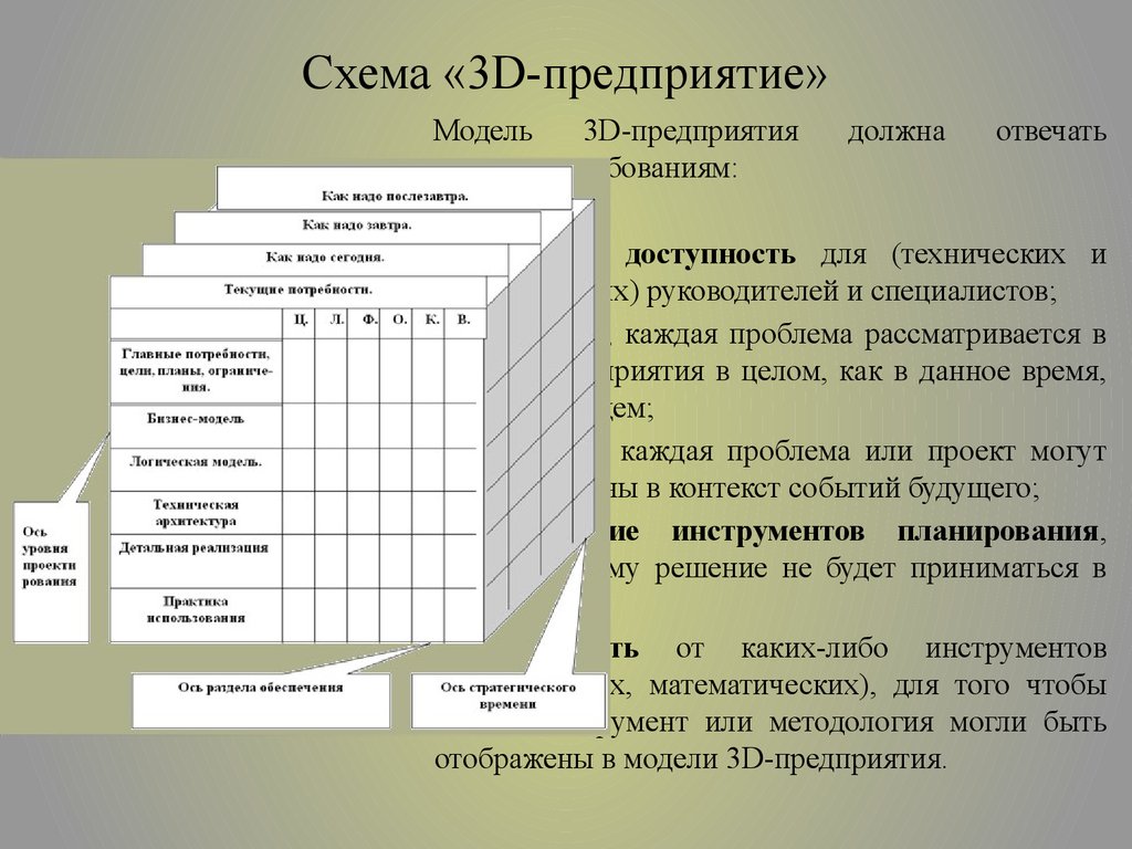 D документ. Модель предприятия. Методика 3d предприятие. Методология 3 д предприятия. 3 Д предприятие архитектура предприятия.