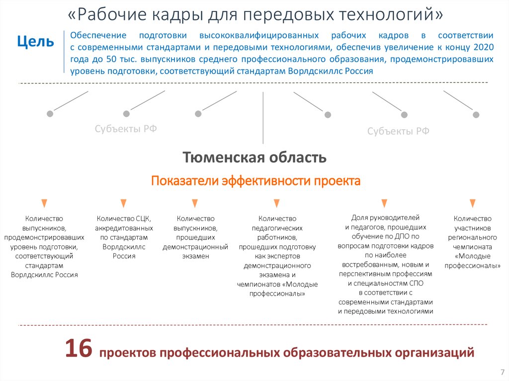 Проект рабочие кадры для передовых технологий направлен на