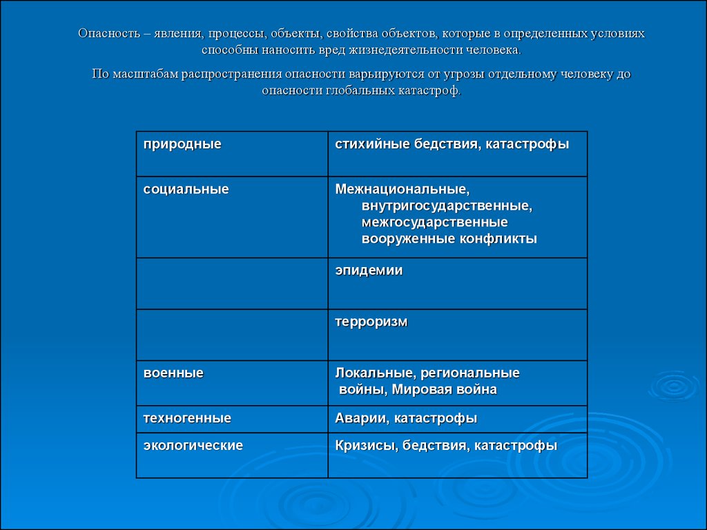 Явление или процесс описан далее. Опасность это явление процессы объекты. Предмет процесс явление. Таблица предметов процессов явлений. Название процесса суть явления.