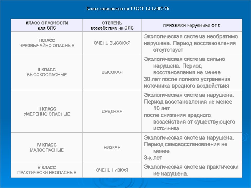 Класс опасности воздействия на окружающую среду