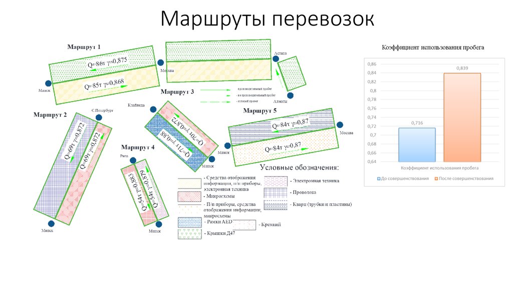 Построить маршрут доставки материалов и представить в отчете карту схему транспортного маршрута