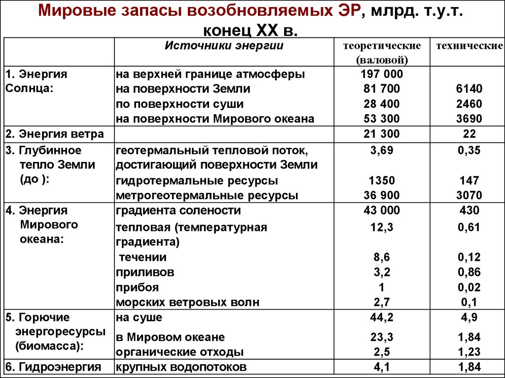 Потребности в топливно энергетических ресурсах