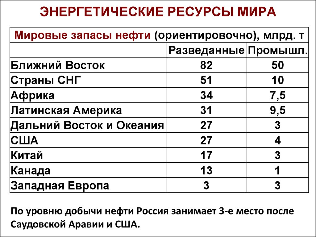 Страны источники энергетических ресурсов