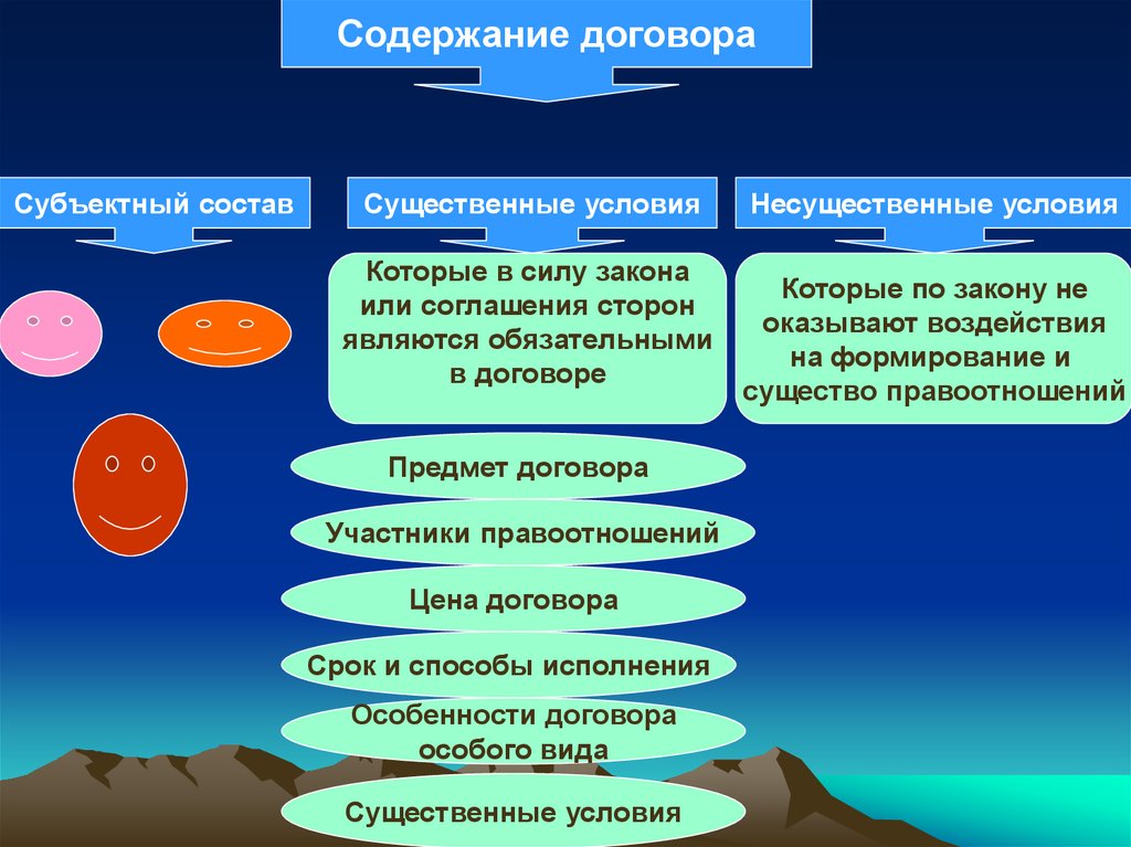 Субъективный состав. Субъектный состав договора. Существенные и несущественные условия договора. Субъективный состав договора. Договоры по субъектному составу.