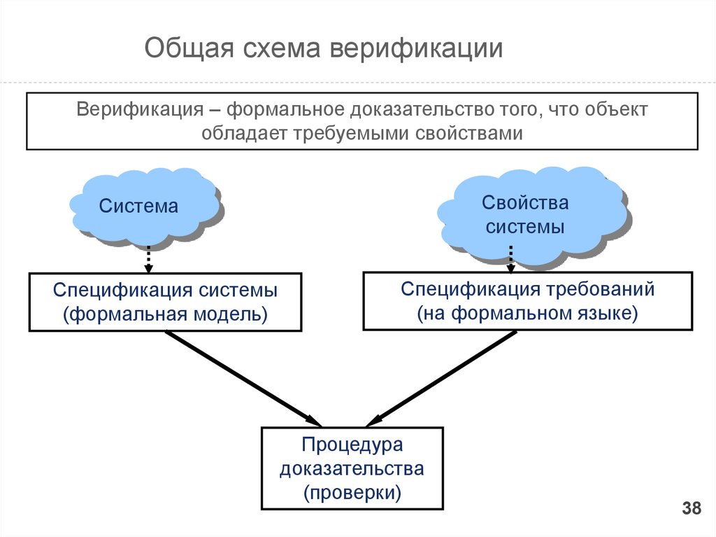 Верификация сотрудников. Схема верификации. Верификация это. Схема процесса верификации. Функции верификации.