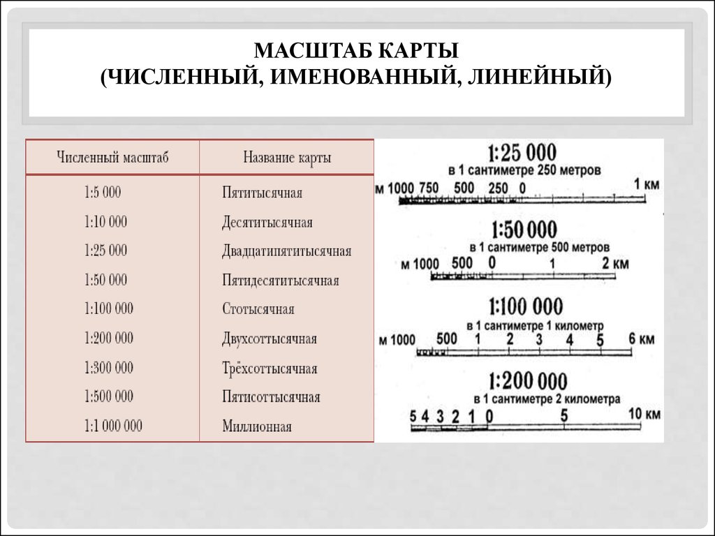 Определение масштаба. Численный линейный и именованный масштаб карты. Линейный масштаб карт. Численный масштаб карты. Численный масштаб линейный масштаб карты.