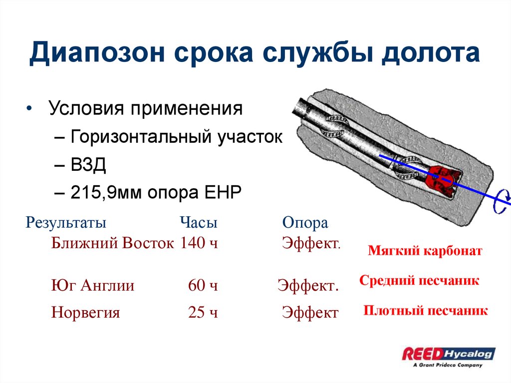 Диапозон срока службы долота