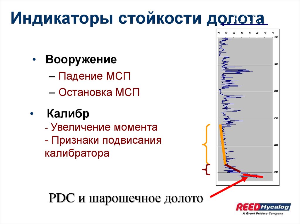 Индикаторы стойкости долота