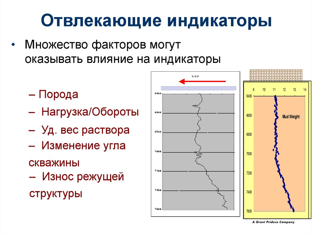 Индикаторы стойкости долота