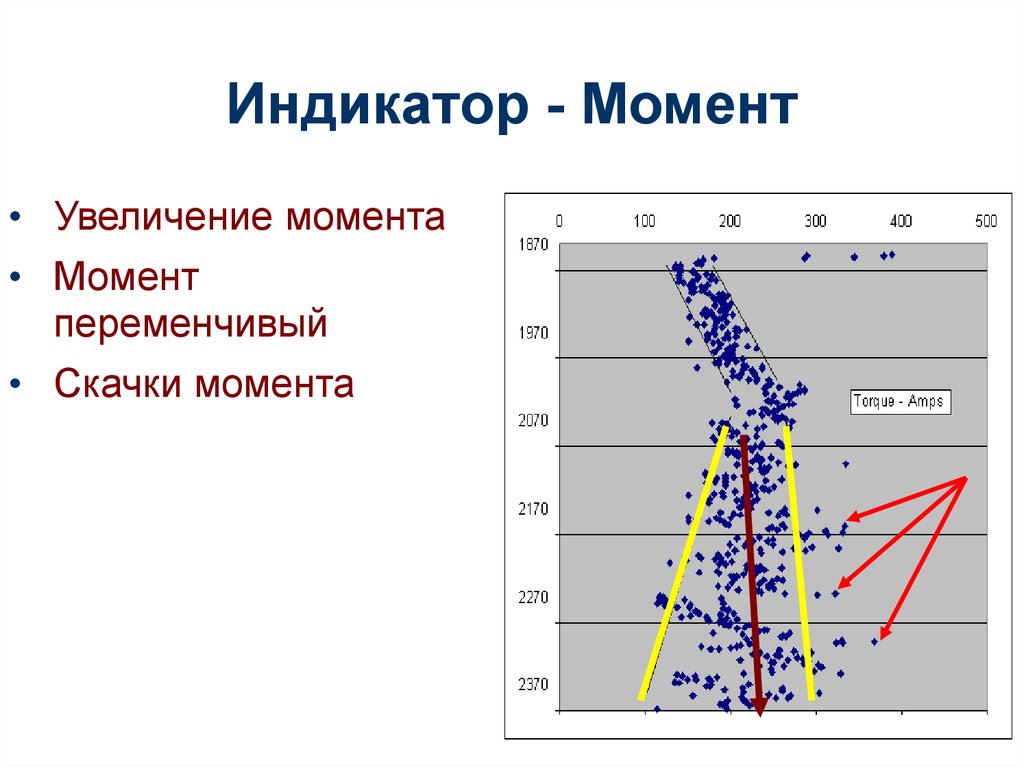 Индикатор момента