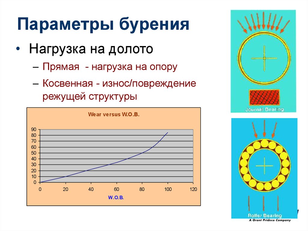 Параметры бурения