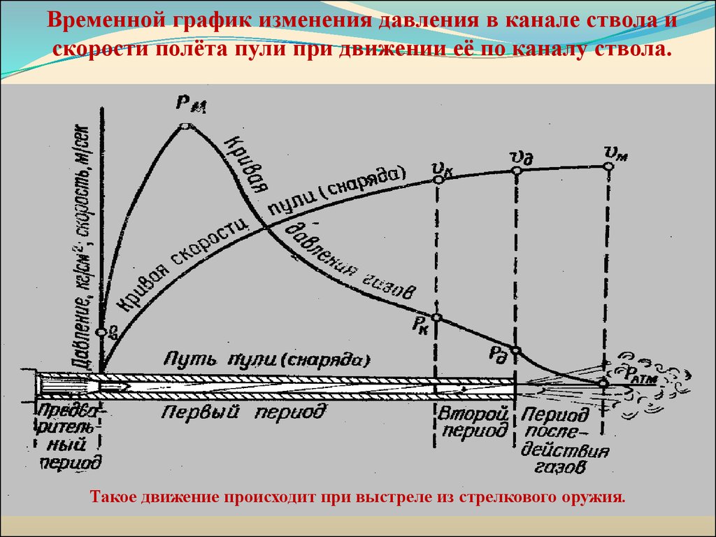 Диаграмма изменения давления. Внешняя баллистика дробового выстрела. Давление в канале ствола пушки при выстреле. Давление в канале ствола при выстреле. Внутренняя и внешняя баллистика стрелкового оружия.