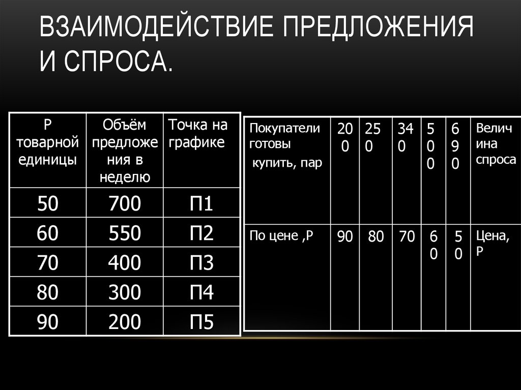 Взаимодействие предложения и спроса.
