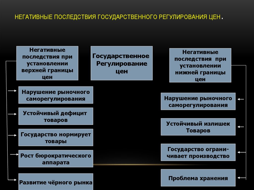 Государственно рыночная экономика. Последствия государственного регулирования. Последствия государственного регулирования цен. Последствия государственного регулирования экономики. Негативные последствия государственного регулирования цен.