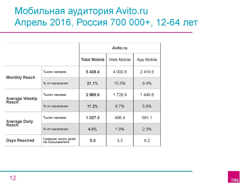 Мобильная аудитория Avito.ru Апрель 2016, Россия 700 000+, 12-64 лет