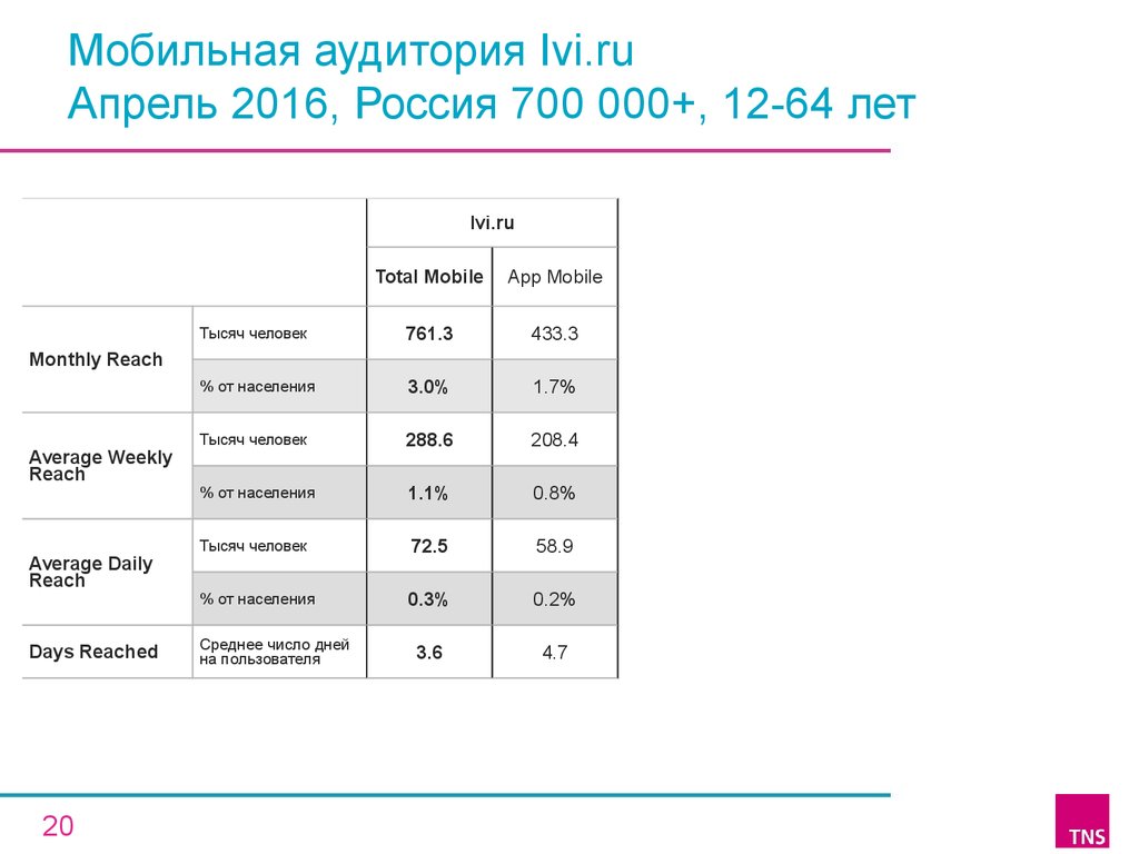 Мобильная аудитория Ivi.ru Апрель 2016, Россия 700 000+, 12-64 лет