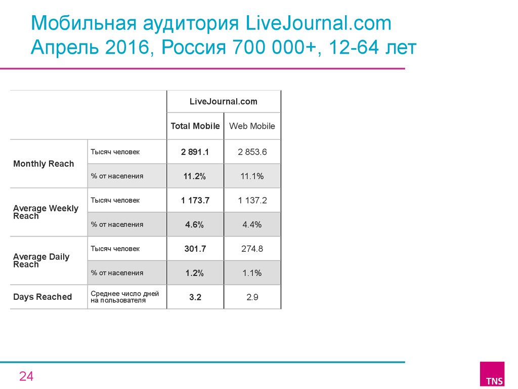 Мобильная аудитория LiveJournal.com Апрель 2016, Россия 700 000+, 12-64 лет