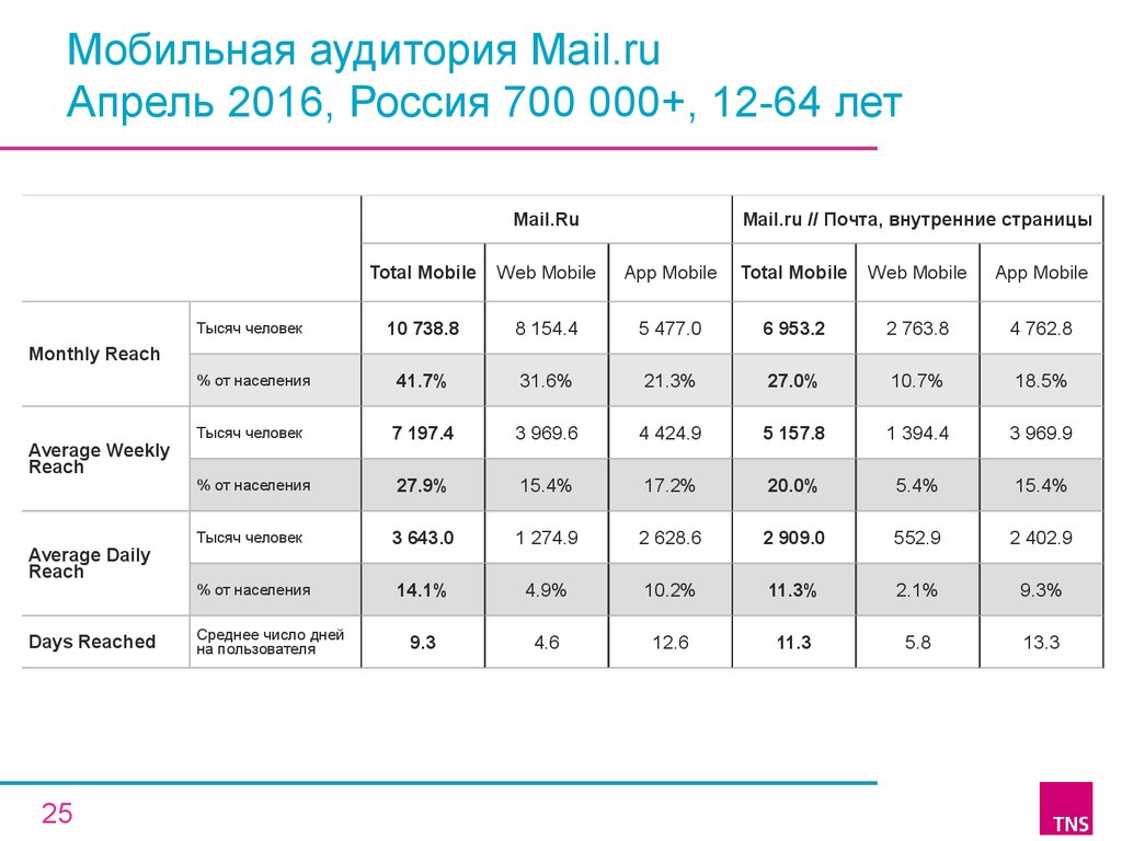 Мобильная аудитория Mail.ru Апрель 2016, Россия 700 000+, 12-64 лет