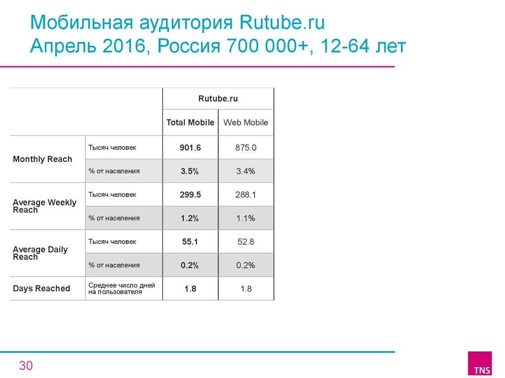Мобильная аудитория Rutube.ru Апрель 2016, Россия 700 000+, 12-64 лет