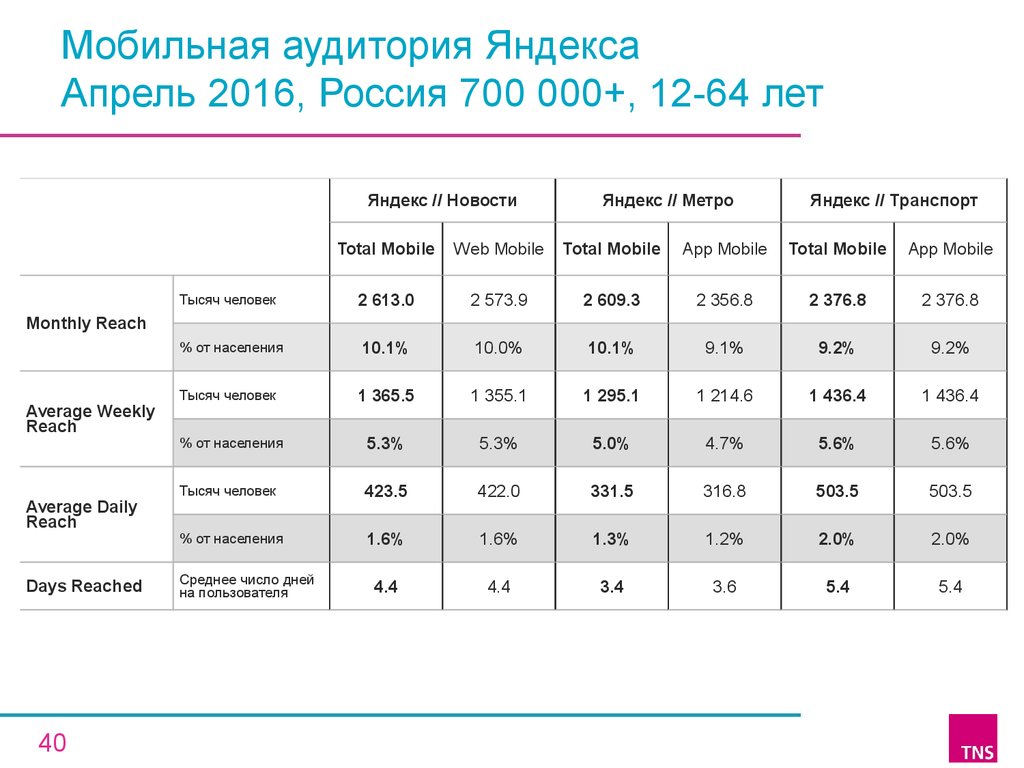 Мобильная аудитория Яндекса Апрель 2016, Россия 700 000+, 12-64 лет