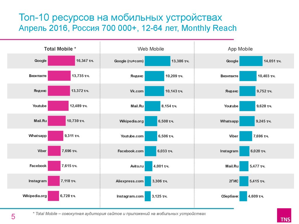 Топ-10 ресурсов на мобильных устройствах Апрель 2016, Россия 700 000+, 12-64 лет, Monthly Reach