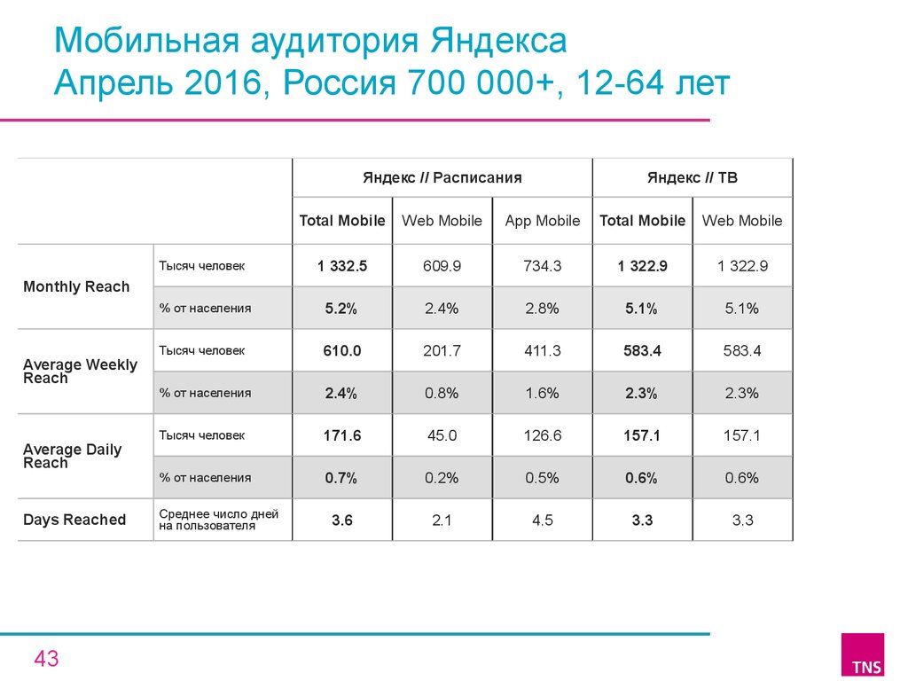Мобильная аудитория Яндекса Апрель 2016, Россия 700 000+, 12-64 лет