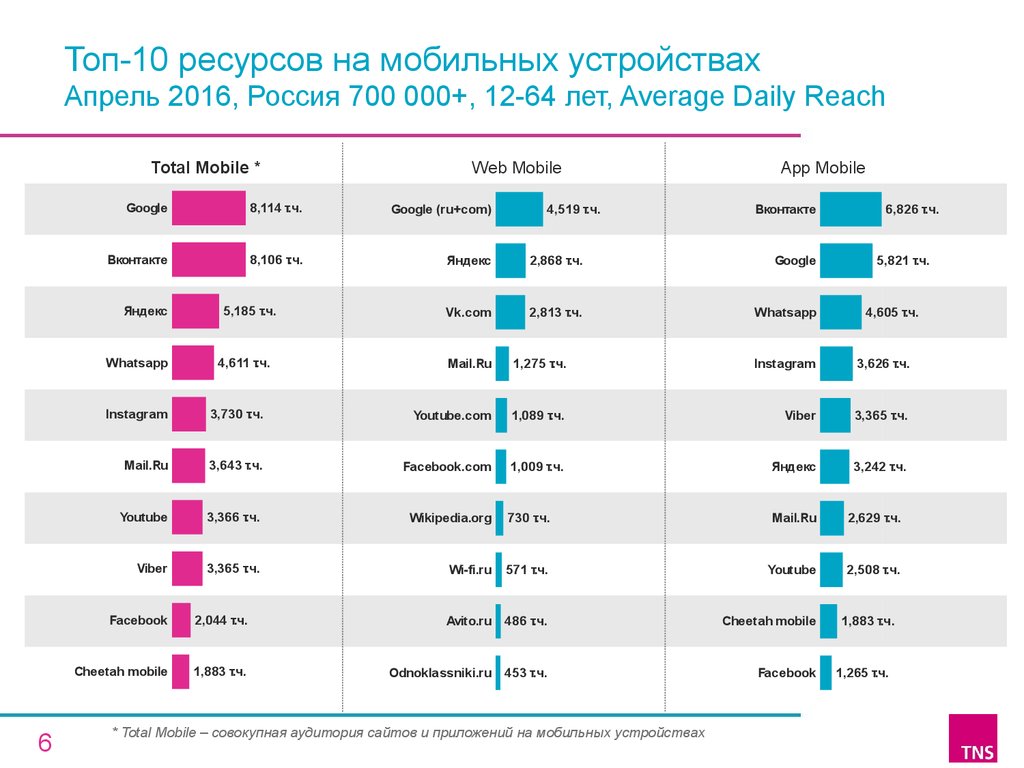 Топ-10 ресурсов на мобильных устройствах Апрель 2016, Россия 700 000+, 12-64 лет, Average Daily Reach