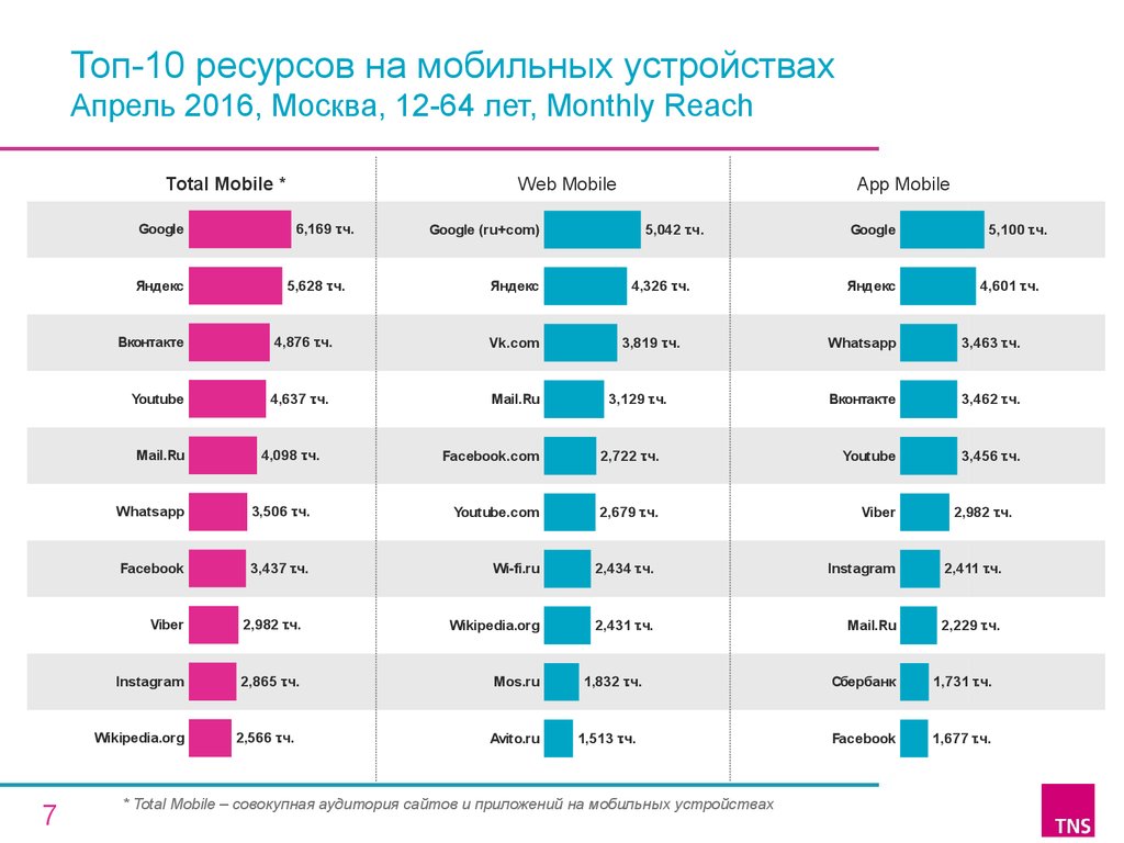 Топ-10 ресурсов на мобильных устройствах Апрель 2016, Москва, 12-64 лет, Monthly Reach