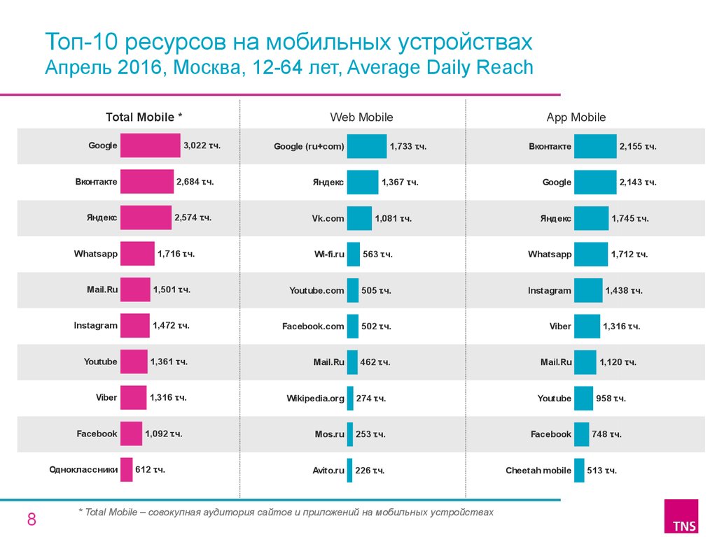 Топ-10 ресурсов на мобильных устройствах Апрель 2016, Москва, 12-64 лет, Average Daily Reach
