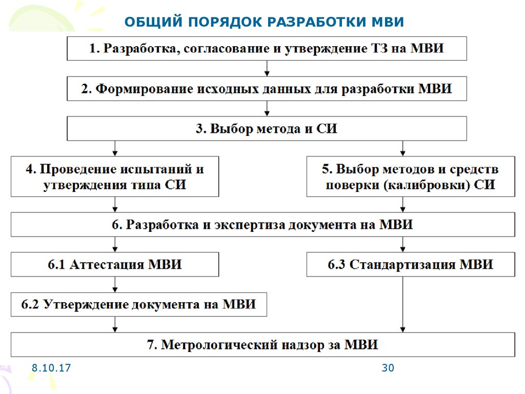 Общий порядок проведения. Разработка методик выполнения измерений. Методика выполнения измерений метрология. Порядок разработки методики выполнения измерений. МВИ методика выполнения измерений.