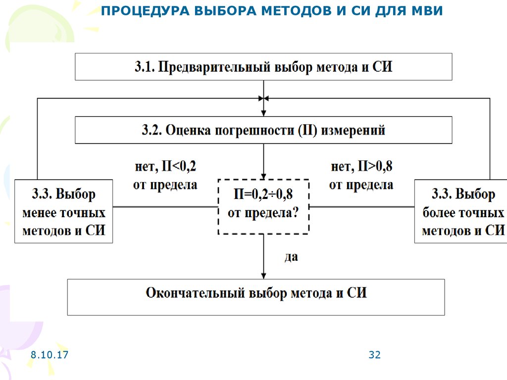 Методика выполнения измерений презентация