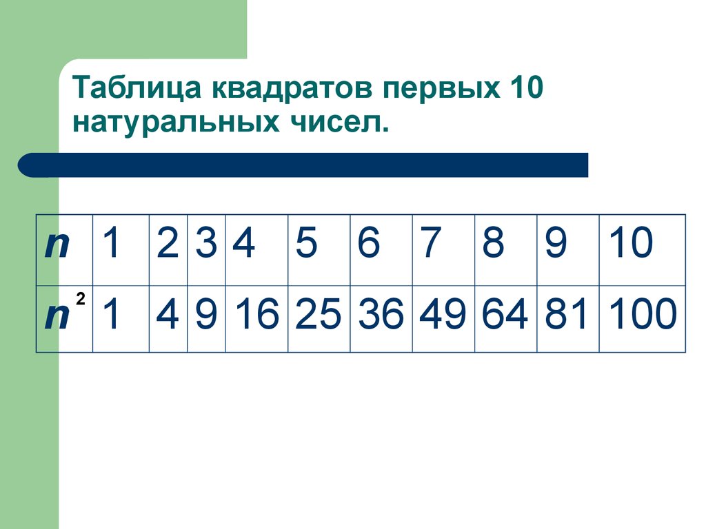 Число 4 является квадратом целого числа. Таблица квадратов первых 10 натуральных чисел. Квадраты и Кубы натуральных чисел от 1 до 10 таблица. Таблица квадратов натуральных чисел 1 до 10. Таблица квадратов от 1 до 10 5 класс.