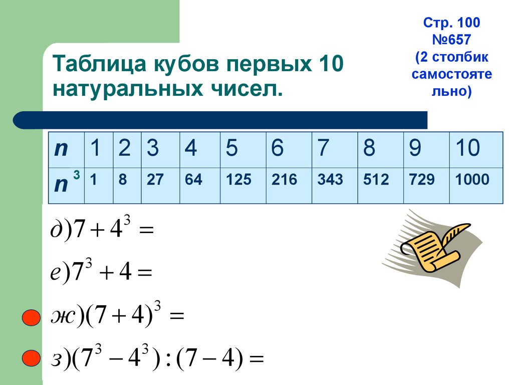 Кубы чисел. Таблица кубов первых 10 чисел. Таблица кубов числа 3. Таблица кубов натуральных чисел. Таблица кубов дробных чисел.