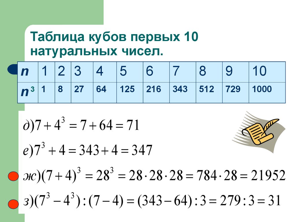 Таблица числа 3. Таблица степень числа квадрат и куб числа. Степень числа квадрат и куб числа 5 класс таблица. Таблица кубов и квадратов натуральных чисел. Таблица кубов первых 10 натуральных чисел.