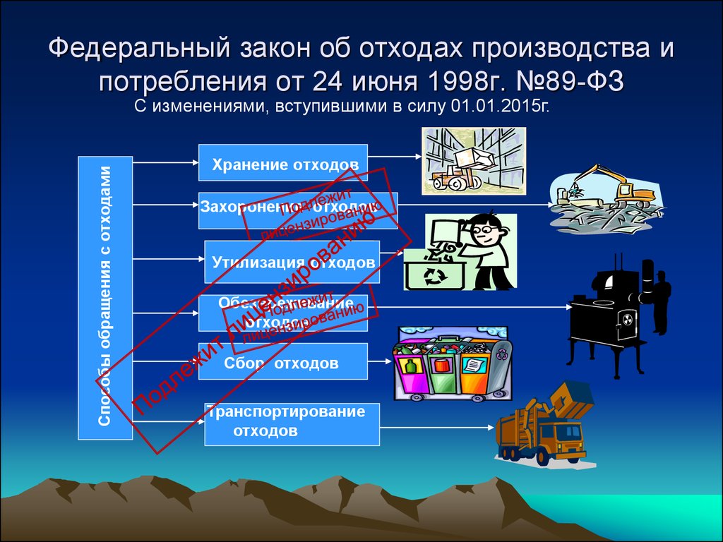 Фз производство. Закон 89 ФЗ об отходах для населения. Об отходах производства и потребления. Закон об отходах производства. ФЗ «об отходах производства и потребления» (1998 г.).