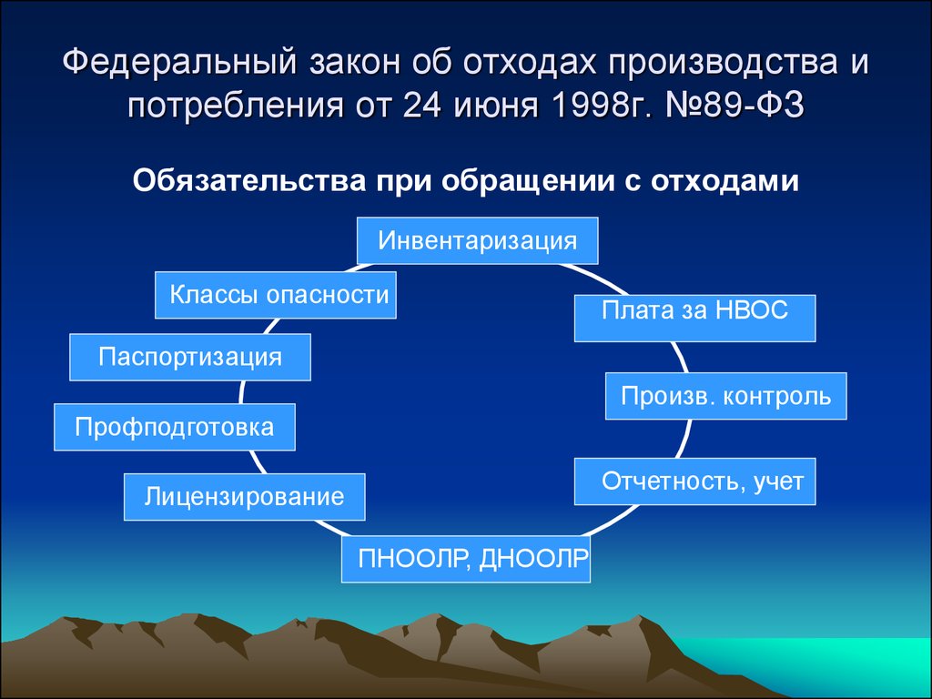 Федеральный закон 89. Закон РФ об отходах производства и потребления 1998. Федеральный закон 89 об отходах производства и потребления. Федеральный закон об отходах производства. ФЗ 89.