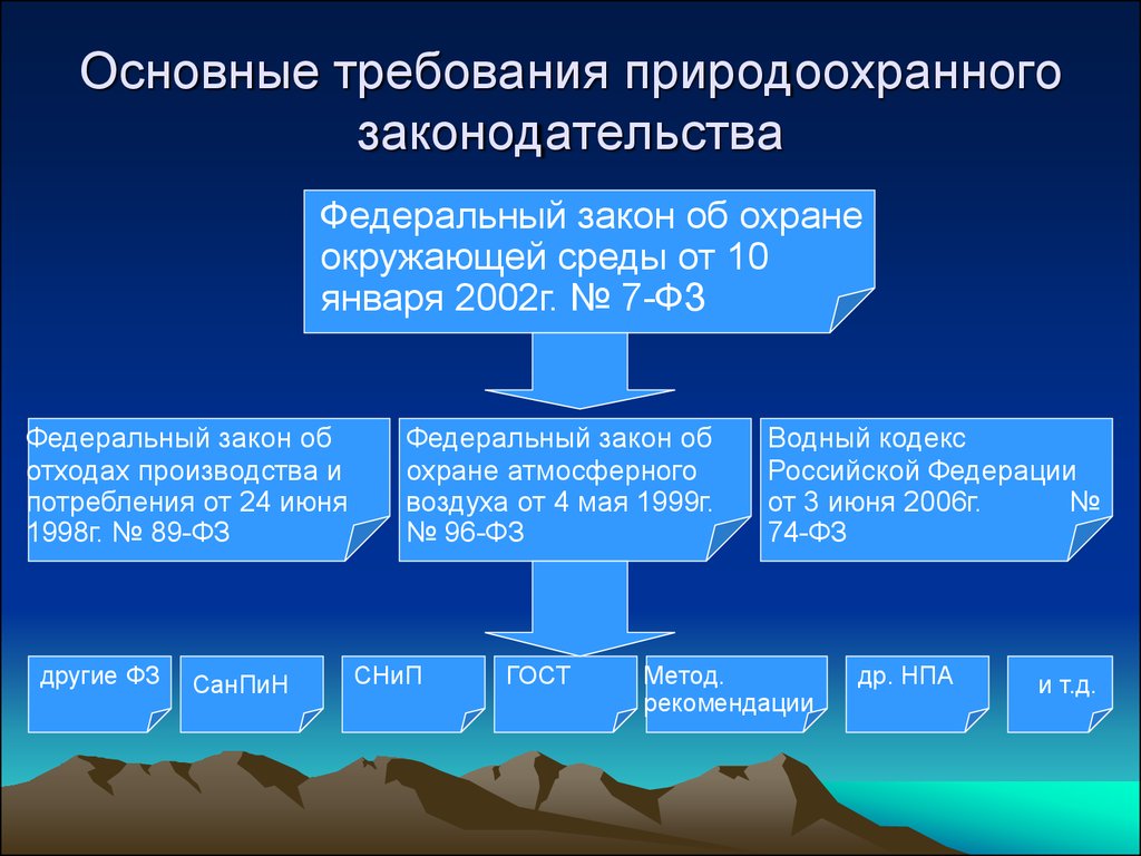 Ст об охране окружающей среды. Законодательство в области охраны окружающей среды. Закон об охране окружающей среды. Правовые основы охраны окружающей среды. Природоохранное законодательство.