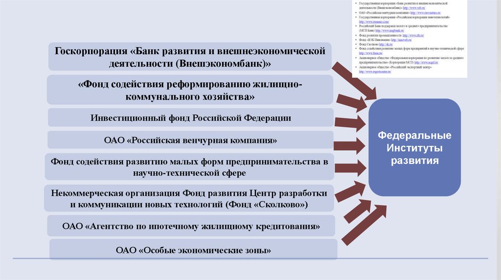 Список институтов развития рф. Институты содействия ВЭД В РФ. Госкорпорация банк развития и внешнеэкономической деятельности. Формирование государственной корпорации. Классификация институтов содействия ВЭД.