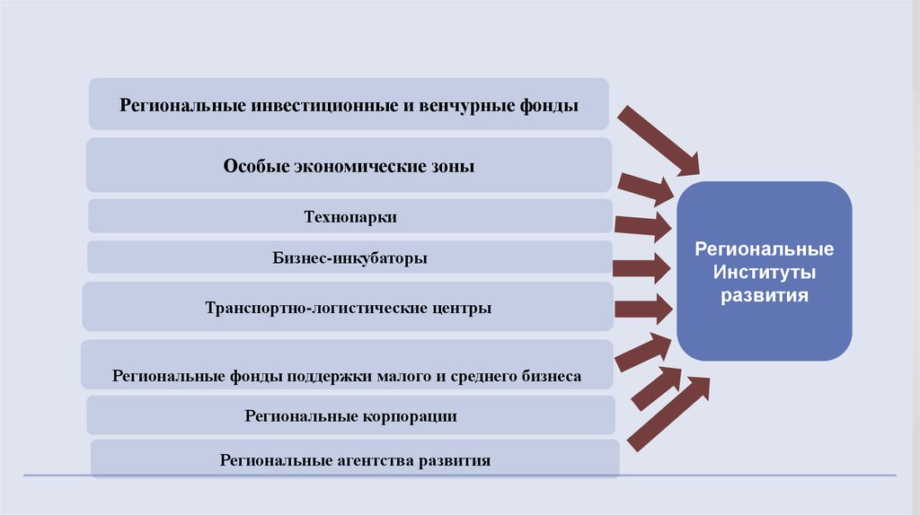 1 понятие институтов. Региональные институты. Институт регионального развития. Институты развития. Инвестиционный институт развития.