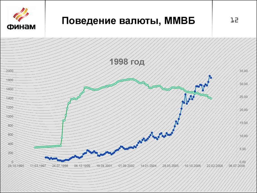 Валютная биржа рубля